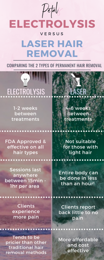 Electrolysis and Laser Hair Removal 